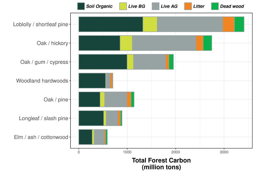 TotalForestCarbonGraph