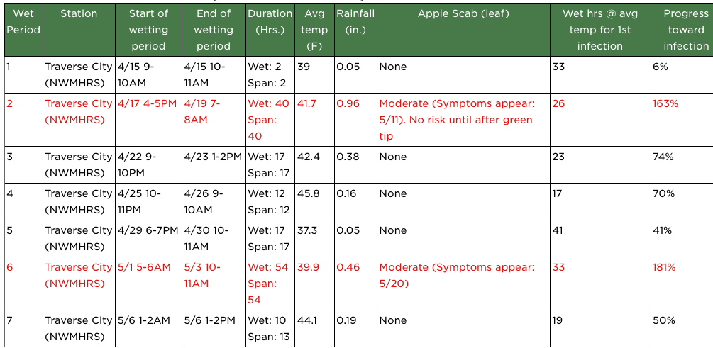 Enviroweather输出NWMHRC显示润湿事件和苹果黑星病感染期