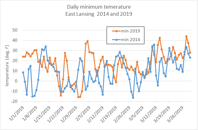 2014年和2019年密歇根州东兰辛的日最低气温。