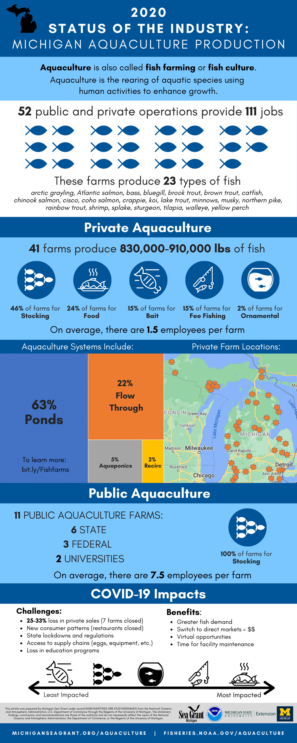 2020 -国家- - -行业-密歇根水产养殖信息图表