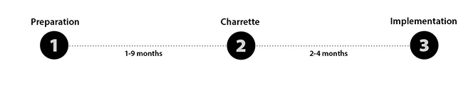 图表显示了NCI Charrette系统的三个阶段:1)准备(1-6个月)，2)Charrette(最少4天)和3)实施(2-4个月)。