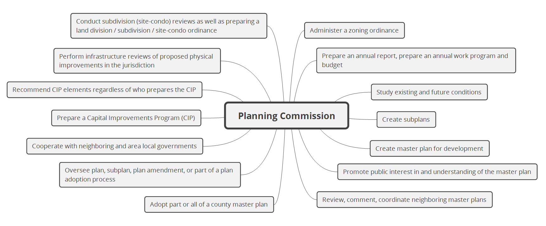 DutiesOfAPlanningCommission